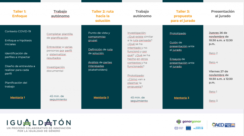 Igualdatón metodología